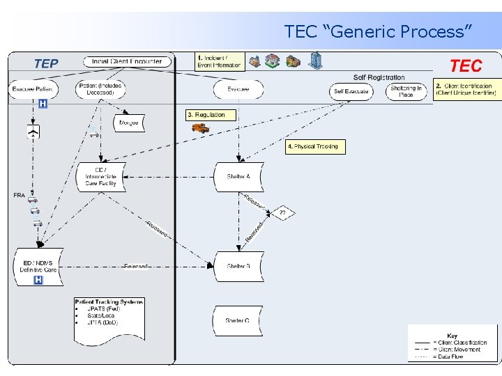 TEC “Generic Process” 28 