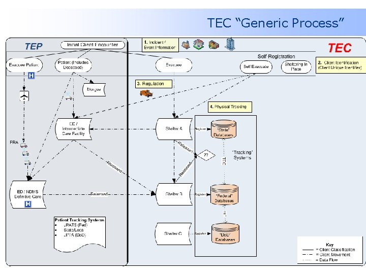TEC “Generic Process” 29 TEC “Generic Process” 29