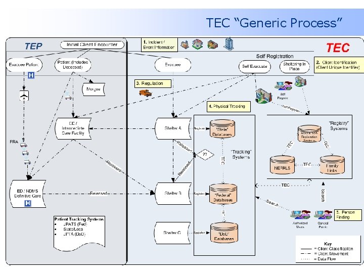 TEC “Generic Process” 30 