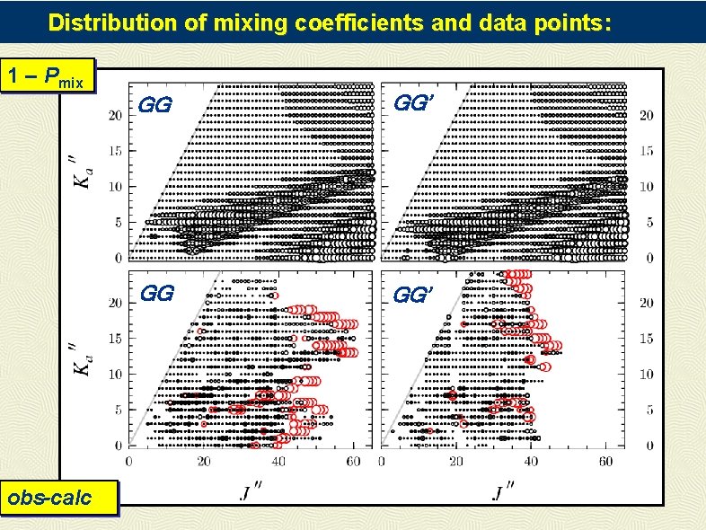 Distribution of mixing coefficients and data points: 1 – Pmix obs-calc GG GG’ 