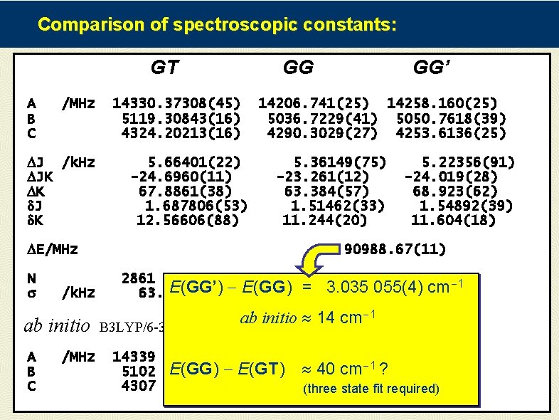 Comparison of spectroscopic constants: GT A B C /MHz DJ /k. Hz DJK DK
