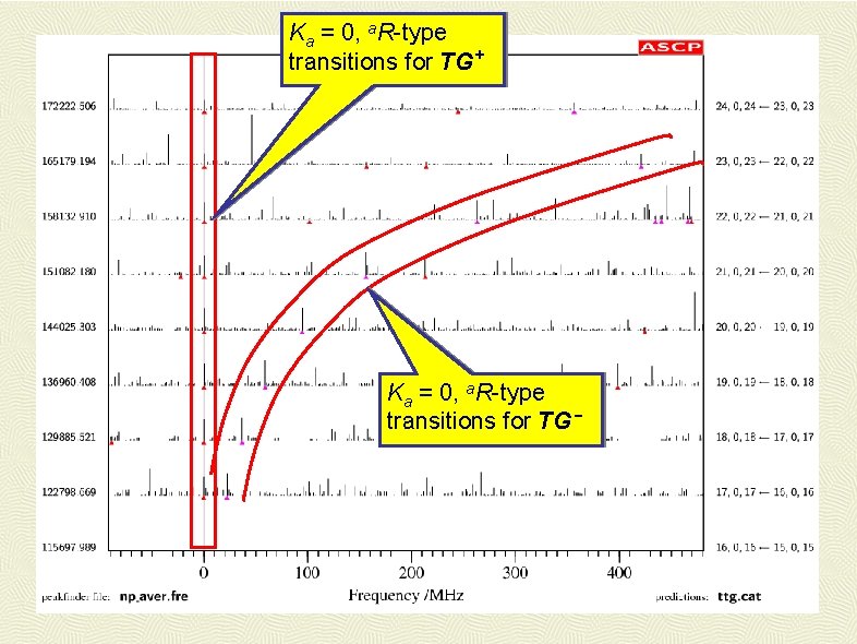 Ka = 0, a. R-type transitions for TG + Ka = 0, a. R-type