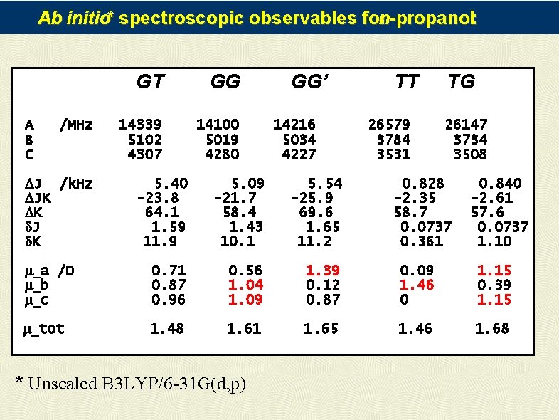 Ab initio* spectroscopic observables forn-propanol: A B C /MHz DJ /k. Hz DJK DK