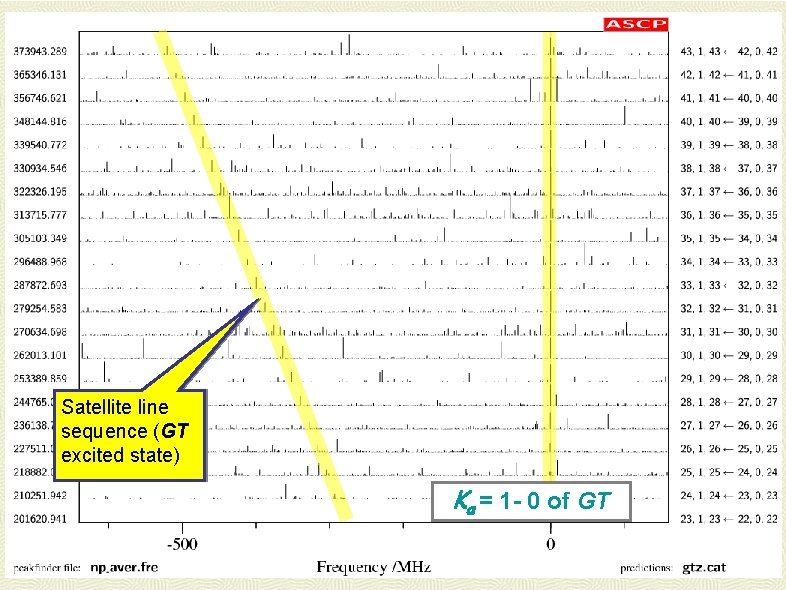 Satellite line sequence (GT excited state) Ka = 1 - 0 of GT 