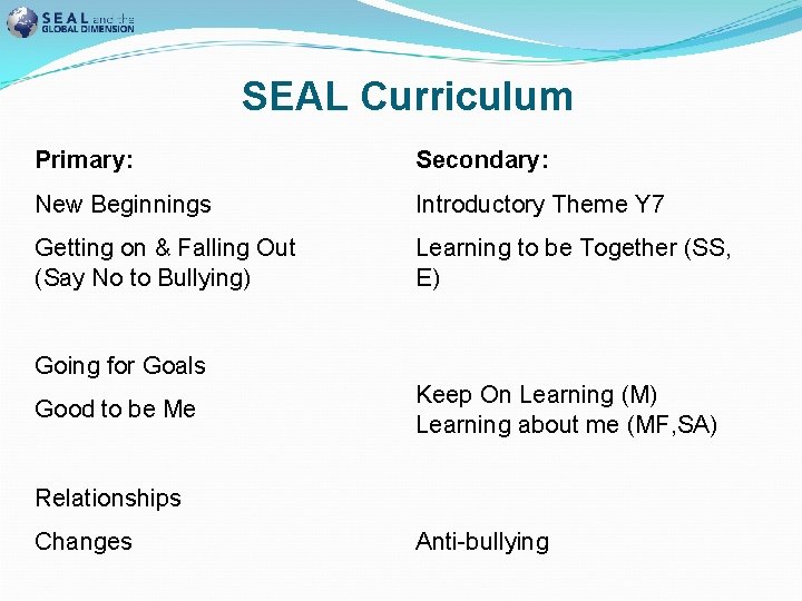 SEAL Curriculum Primary: Secondary: New Beginnings Introductory Theme Y 7 Getting on & Falling