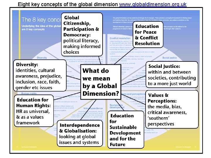 Eight key concepts of the global dimension www. globaldimension. org. uk 