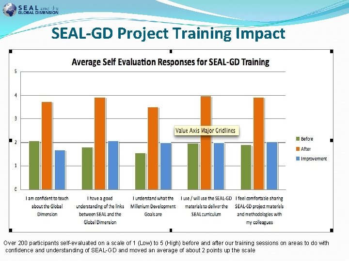 SEAL-GD Project Training Impact Over 200 participants self-evaluated on a scale of 1 (Low)