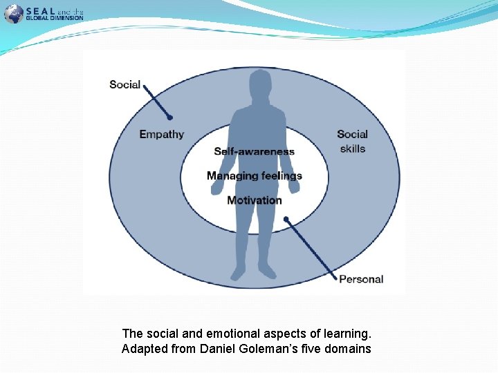 The social and emotional aspects of learning. Adapted from Daniel Goleman’s five domains 