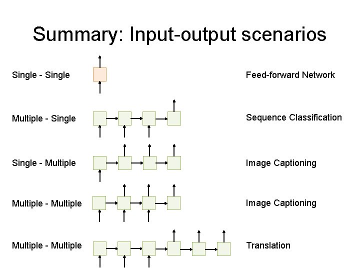 Summary: Input-output scenarios Single - Single Feed-forward Network Multiple - Single Sequence Classification Single