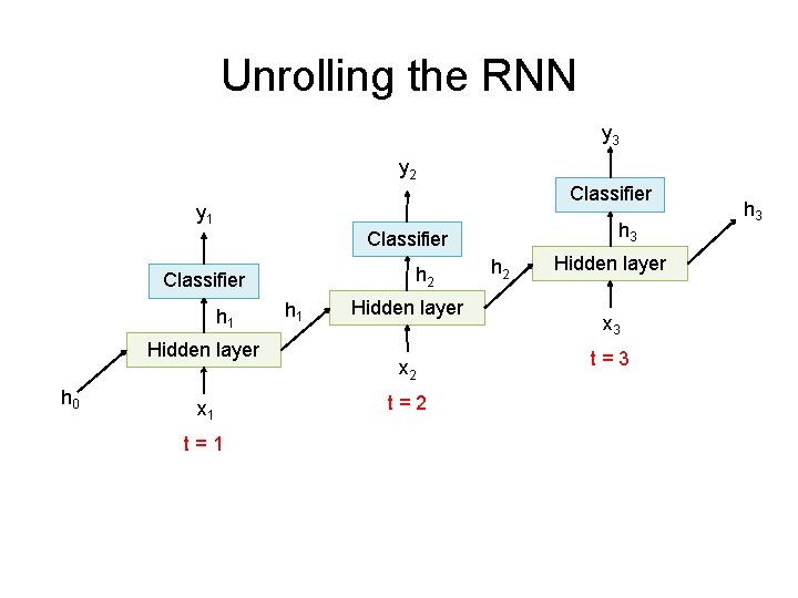 Unrolling the RNN y 3 y 2 Classifier y 1 h 3 Classifier h