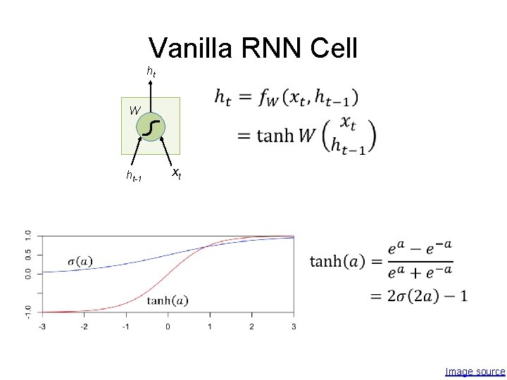 Vanilla RNN Cell ht W xt ht-1 Image source 