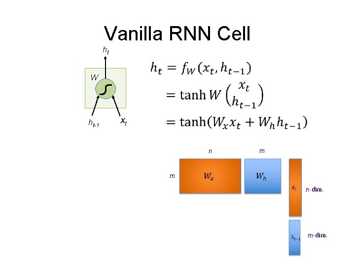 Vanilla RNN Cell ht W ht-1 xt m n-dim. m-dim. 