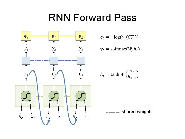 RNN Forward Pass h 0 e 1 e 2 e 3 y 1 y