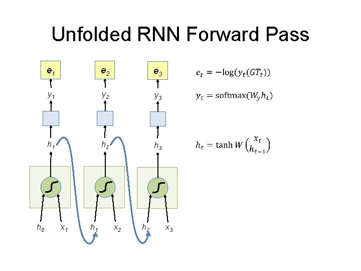 Unfolded RNN Forward Pass h 0 e 1 e 2 e 3 y 1