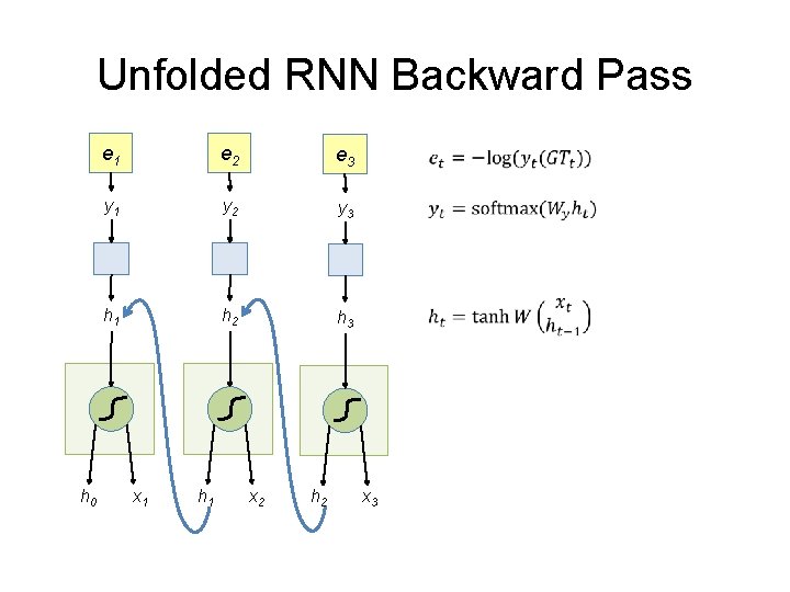 Unfolded RNN Backward Pass h 0 e 1 e 2 e 3 y 1