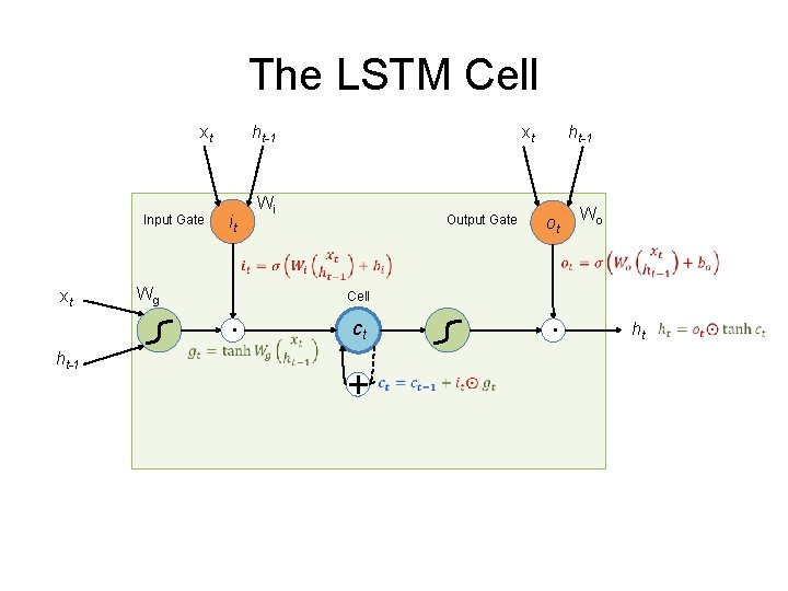 The LSTM Cell xt Input Gate ht-1 xt Wi it Output Gate ht-1 Wg