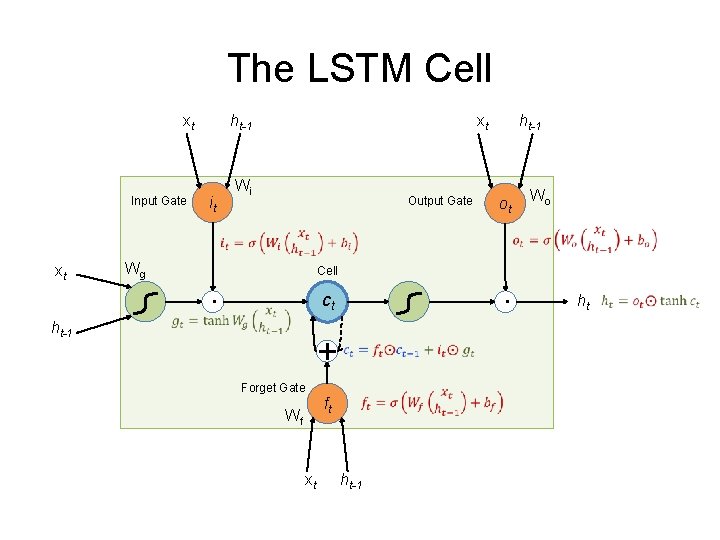 The LSTM Cell xt Input Gate ht-1 xt Wi it Output Gate ht-1 Wg