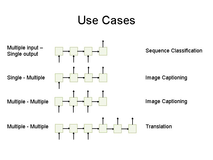 Use Cases Multiple input – Single output Sequence Classification Single - Multiple Image Captioning