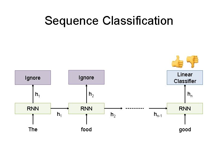 Sequence Classification Linear Classifier Ignore h 1 h 2 hn RNN RNN The h