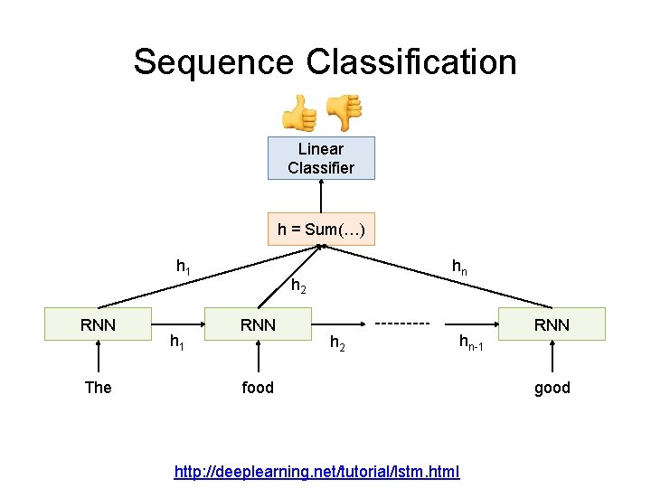 Sequence Classification Linear Classifier h = Sum(…) h 1 RNN The h 1 hn