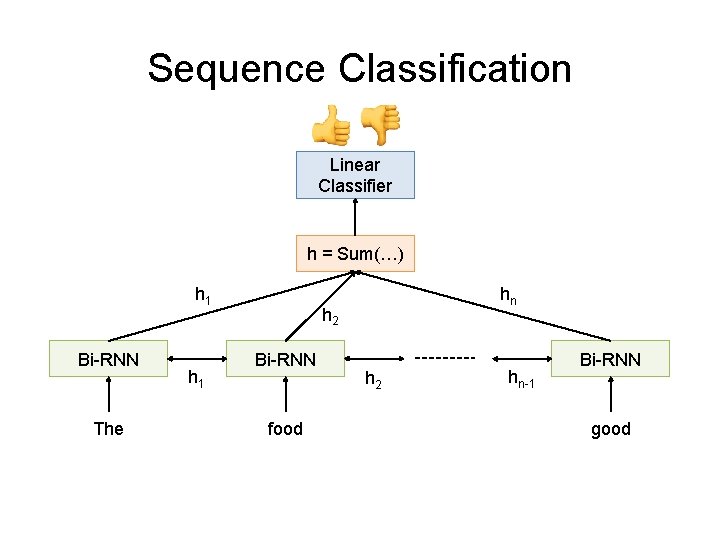 Sequence Classification Linear Classifier h = Sum(…) h 1 Bi-RNN The h 1 hn