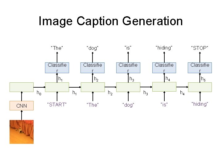 Image Caption Generation “The” “dog” “is” “hiding” “STOP” Classifie r Classifie r h 1