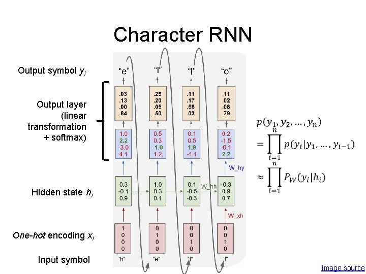 Character RNN Output symbol yi Output layer (linear transformation + softmax) Hidden state hi