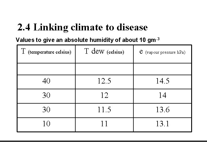 2. 4 Linking climate to disease Values to give an absolute humidity of about