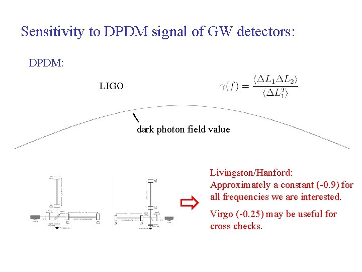 Sensitivity to DPDM signal of GW detectors: DPDM: LIGO dark photon field value Livingston/Hanford: