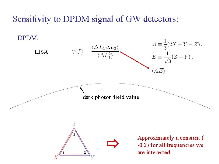 Sensitivity to DPDM signal of GW detectors: DPDM: LISA dark photon field value Approximately