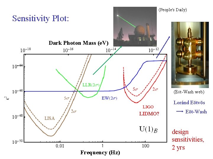 (People's Daily) Sensitivity Plot: Dark Photon Mass (e. V) (Eöt-Wash web) Loránd Eötvös LIDMO?