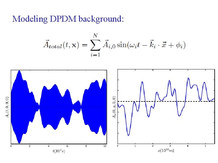 Modeling DPDM background: 