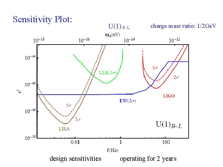 Sensitivity Plot: design sensitivities U(1) B-L charge mass ratio: 1/2 Ge. V operating for