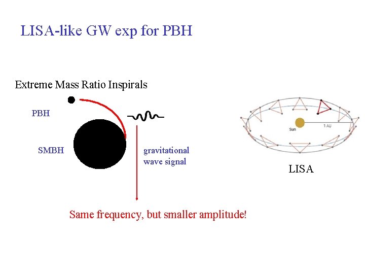LISA-like GW exp for PBH Extreme Mass Ratio Inspirals PBH SMBH gravitational wave signal