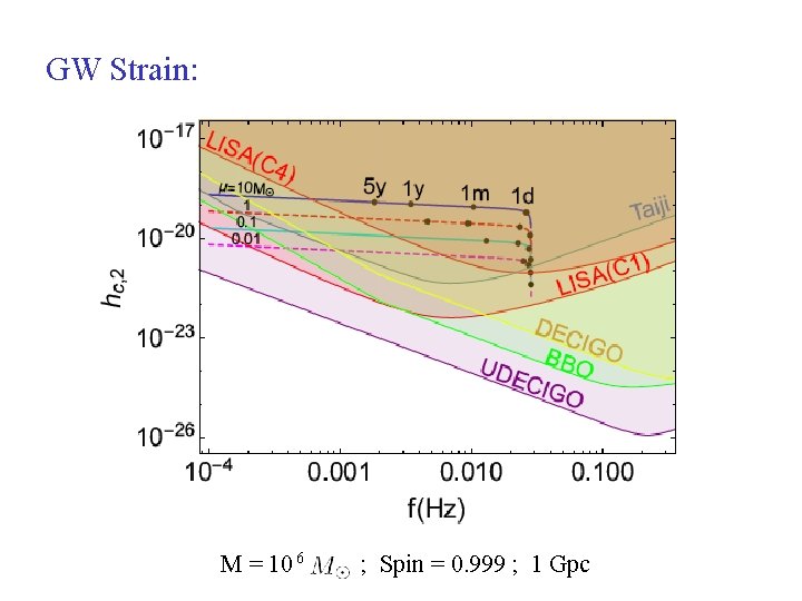 GW Strain: M = 10 6 ; Spin = 0. 999 ; 1 Gpc