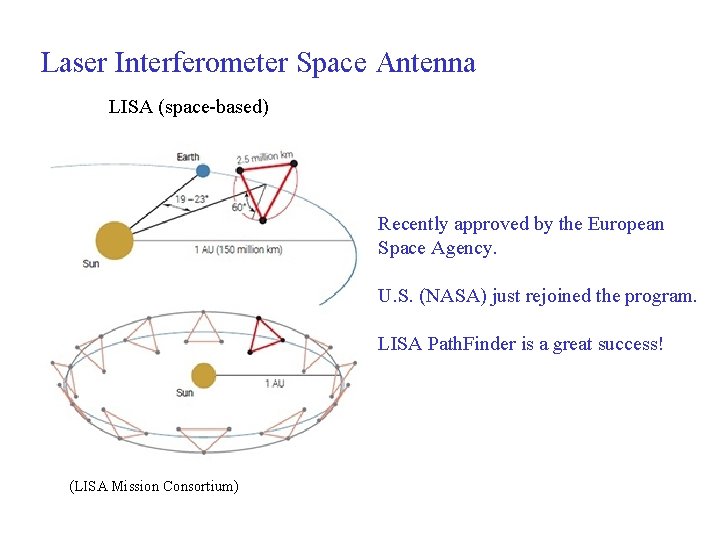 Laser Interferometer Space Antenna LISA (space-based) Recently approved by the European Space Agency. U.