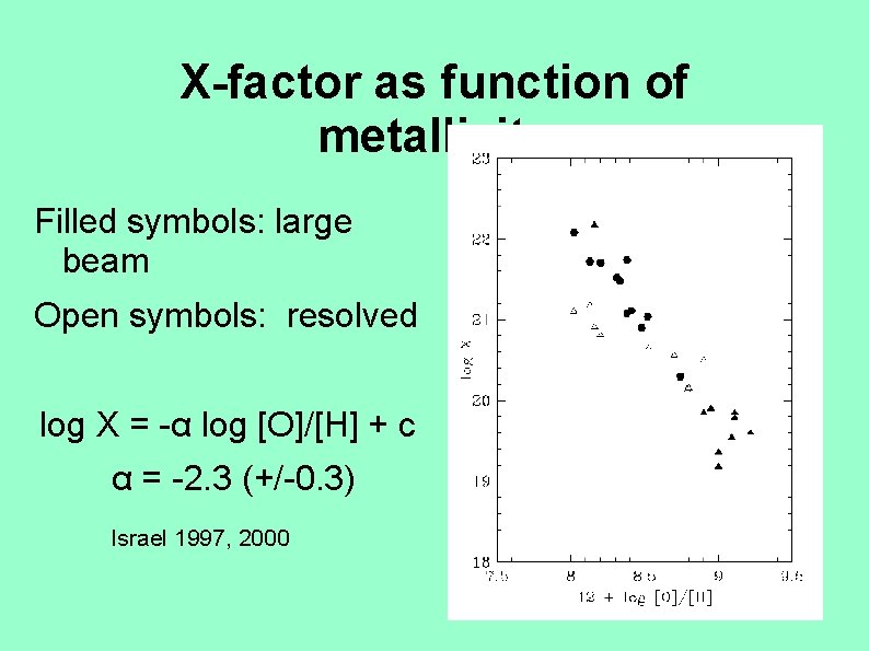 X-factor as function of metallicity Filled symbols: large beam Open symbols: resolved log X