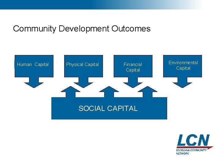 21 Community Development Outcomes Human Capital Physical Capital Financial Capital SOCIAL CAPITAL Environmental Capital 21 Community Development Outcomes Human Capital Physical Capital Financial Capital SOCIAL CAPITAL Environmental Capital