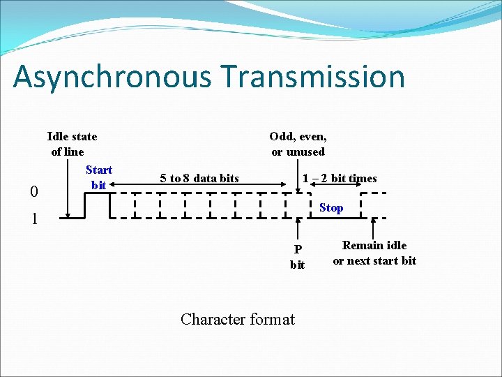 Asynchronous Transmission 0 Idle state of line Start bit Odd, even, or unused 5