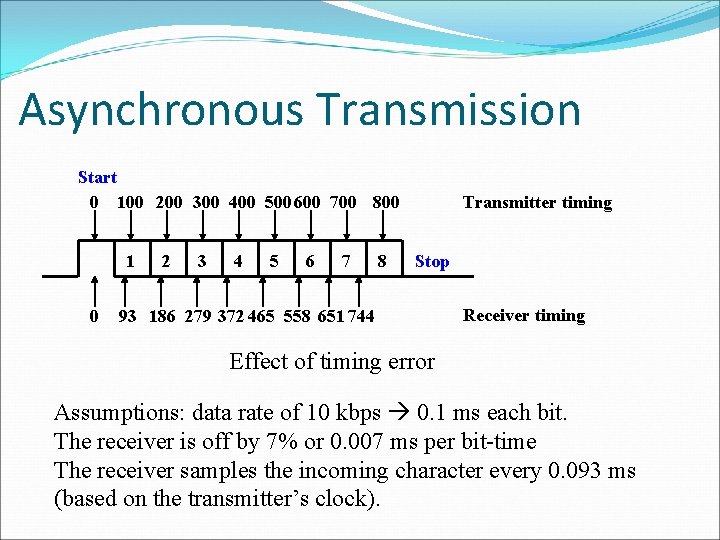 Asynchronous Transmission Start 0 100 200 300 400 500 600 700 800 1 0