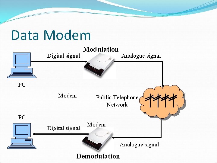 Data Modem Digital signal Modulation Analogue signal PC Modem Public Telephone Network PC Digital