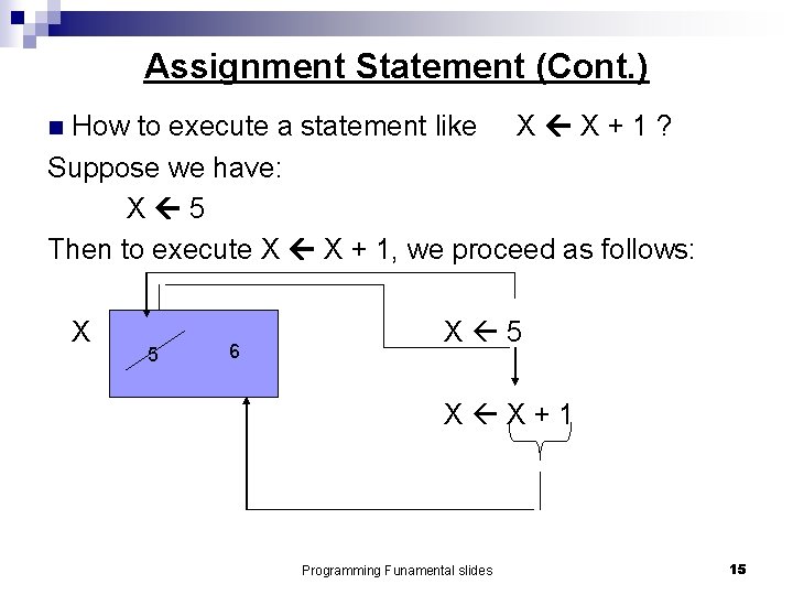 Assignment Statement (Cont. ) How to execute a statement like X X + 1