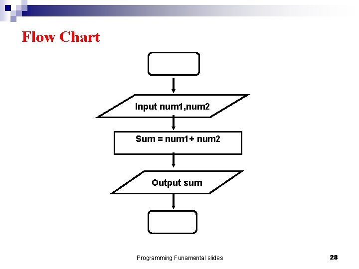 Flow Chart Input num 1, num 2 Sum = num 1+ num 2 Output