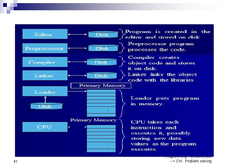 Integrated Development Environment 41 Programming Fundamentals --> Ch 1. Problem solving 