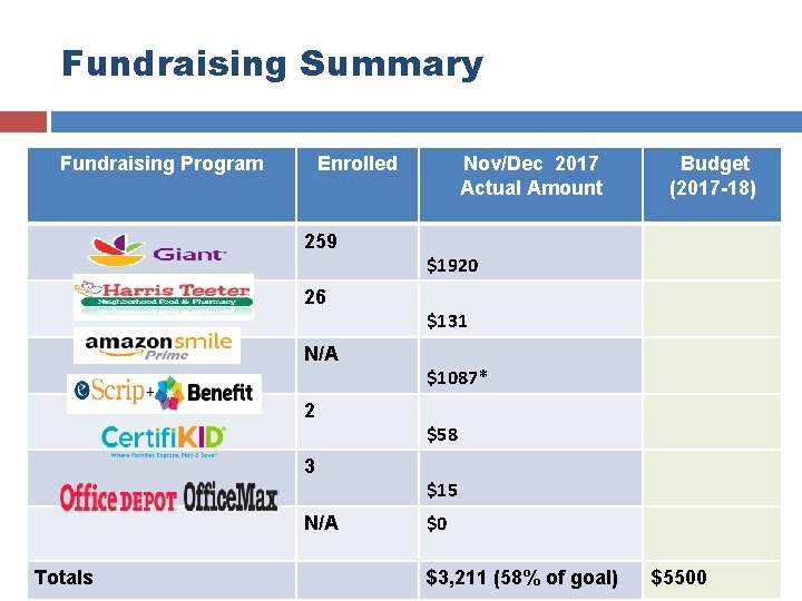 Fundraising Summary Fundraising Program Enrolled Nov/Dec 2017 Actual Amount Budget (2017 -18) 259 $1920