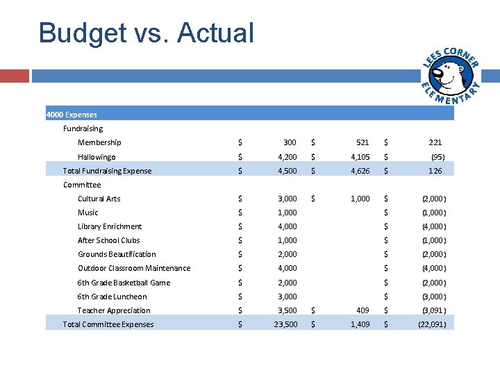 Budget vs. Actual 4000 Expenses Membership $ 300 $ 521 $ 221 Hallowingo $