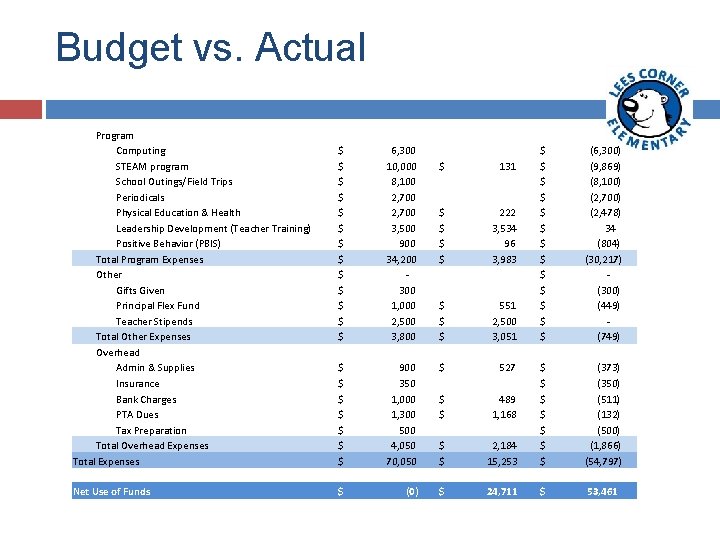 Budget vs. Actual Program Computing STEAM program School Outings/Field Trips Periodicals Physical Education &