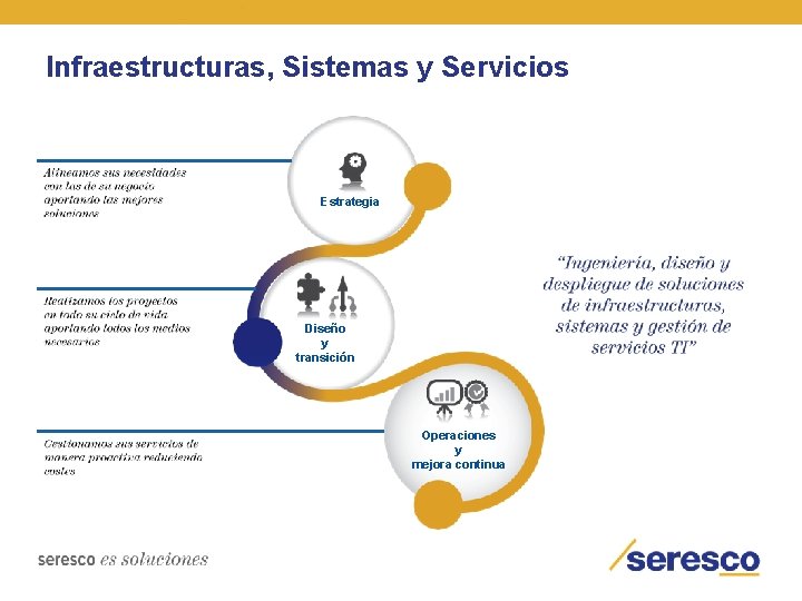 Infraestructuras, Sistemas y Servicios Estrategia Diseño y transición Operaciones y mejora continua 