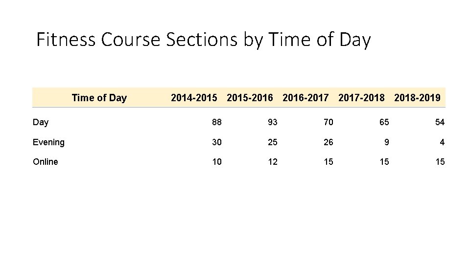 Fitness Course Sections by Time of Day 2014 -2015 -2016 -2017 -2018 -2019 Day Fitness Course Sections by Time of Day 2014 -2015 -2016 -2017 -2018 -2019 Day