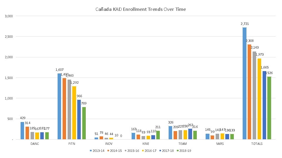 Cañada KAD Enrollment Trends Over Time 3, 000 2, 721 2, 500 2, 308 Cañada KAD Enrollment Trends Over Time 3, 000 2, 721 2, 500 2, 308